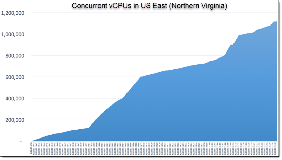 vCPU Usage Graph