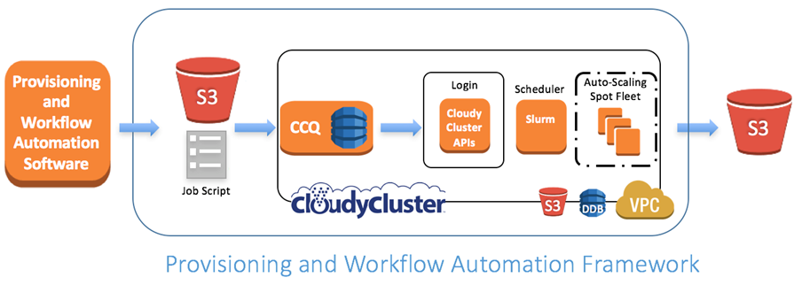 Provisioning and Workflow Automation Framework
