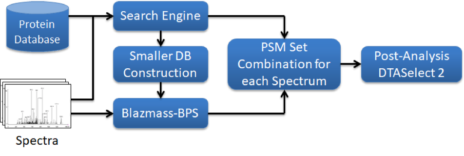 Blind PTM Search Diagram