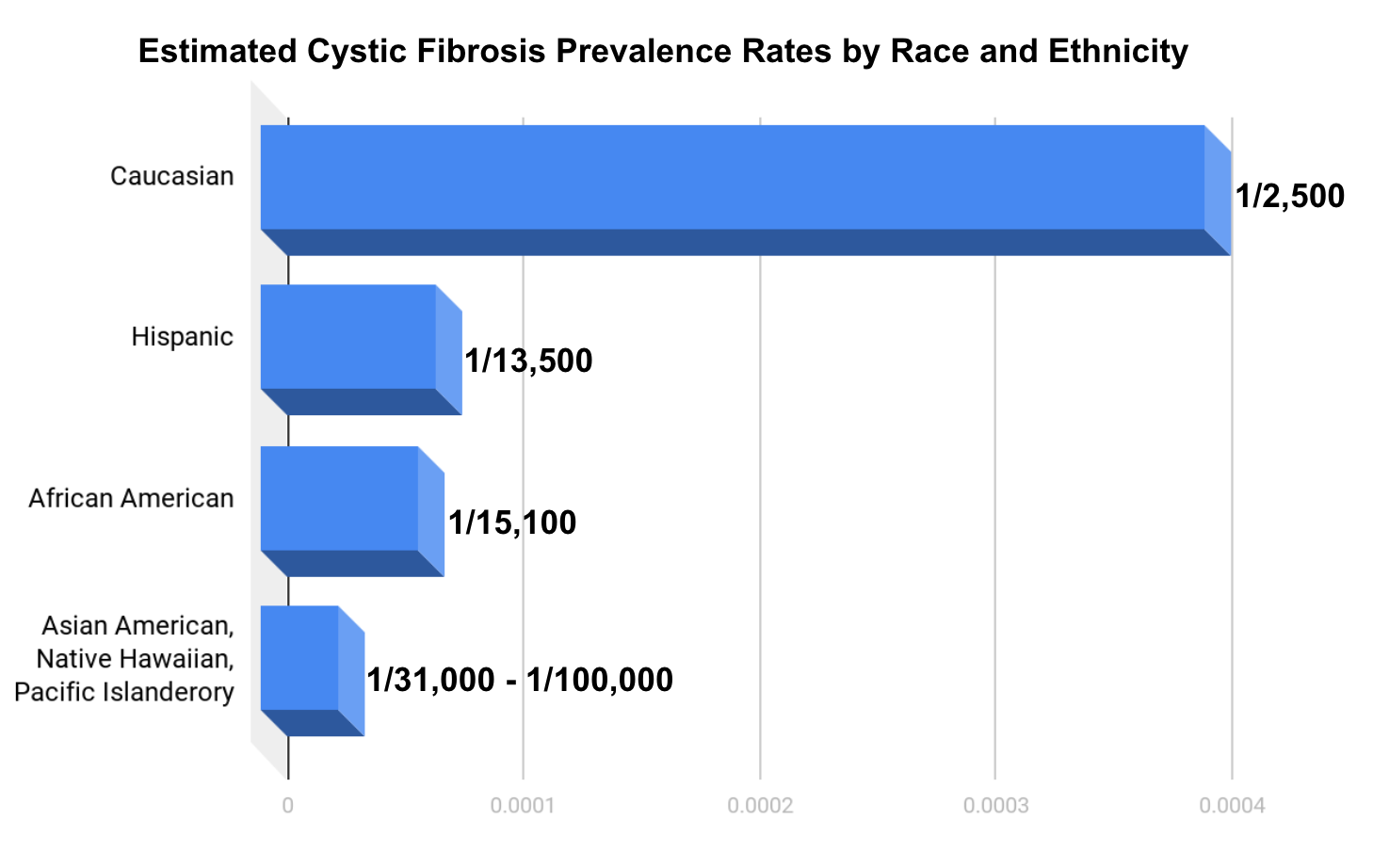 Estimated CF Prevalence